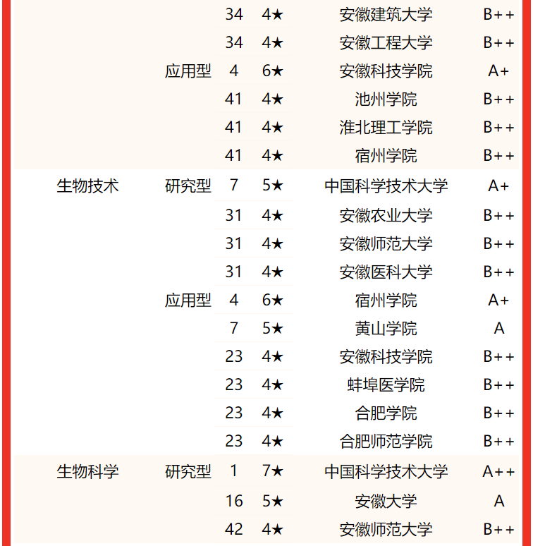 安徽新华学院位列第9名.皖西学院名列第8名.铜陵学院高居第7名.