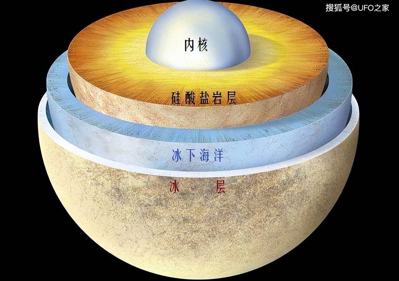 这说明冥王星的星体结构和木星的卫星木卫二,木卫三,木卫四以及海王星