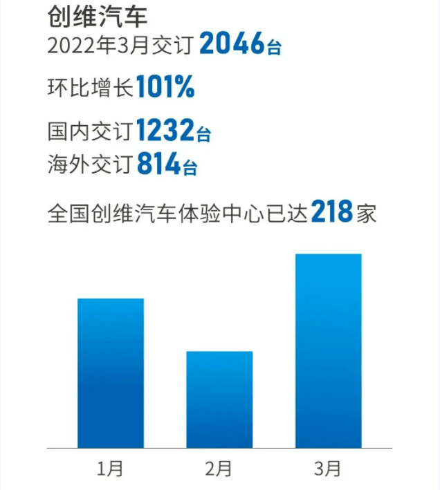 3月岚图汽车极氪汽车创维汽车销量盘点谁家销量最高