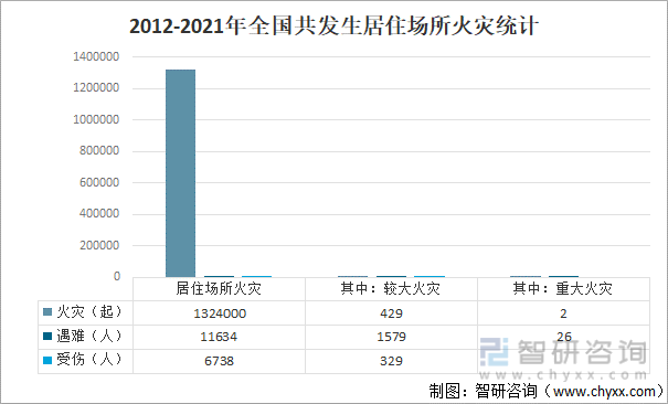 2021年全国居住场所火灾受伤人数火灾发生原因及造成直接财产损失分析