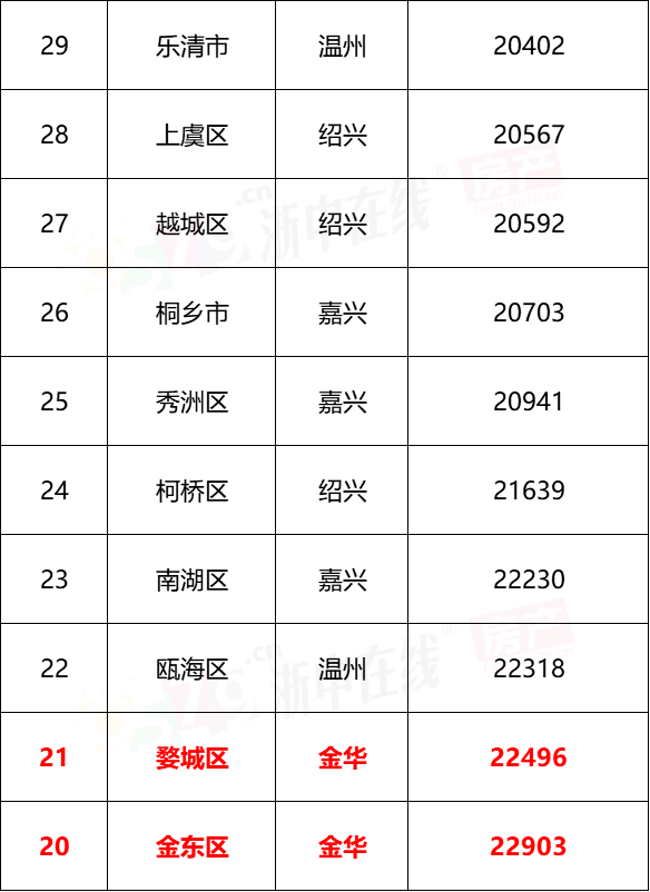 新鲜出炉浙江各区县房价排行榜金华排在这个位置