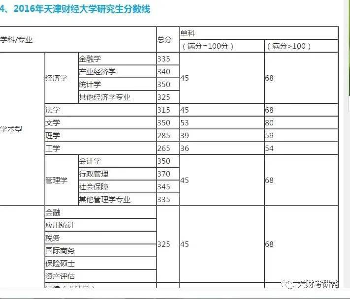 天津财经大学研究生复试分数线