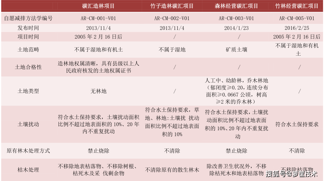 箩筐分享|一文读懂林业碳汇_项目_交易_森林