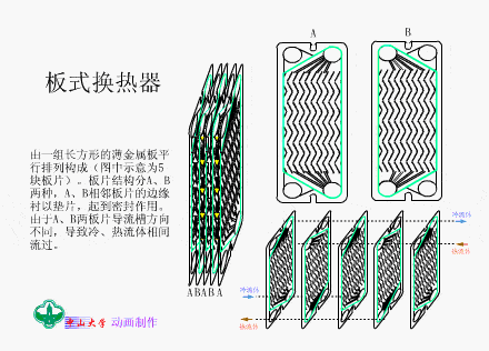 生动解读了换热器类型及工作原理