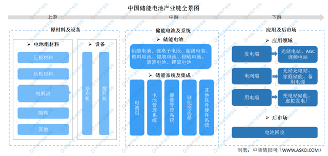 2022年度中国储能产业链全景图剖析_原材料_电解液