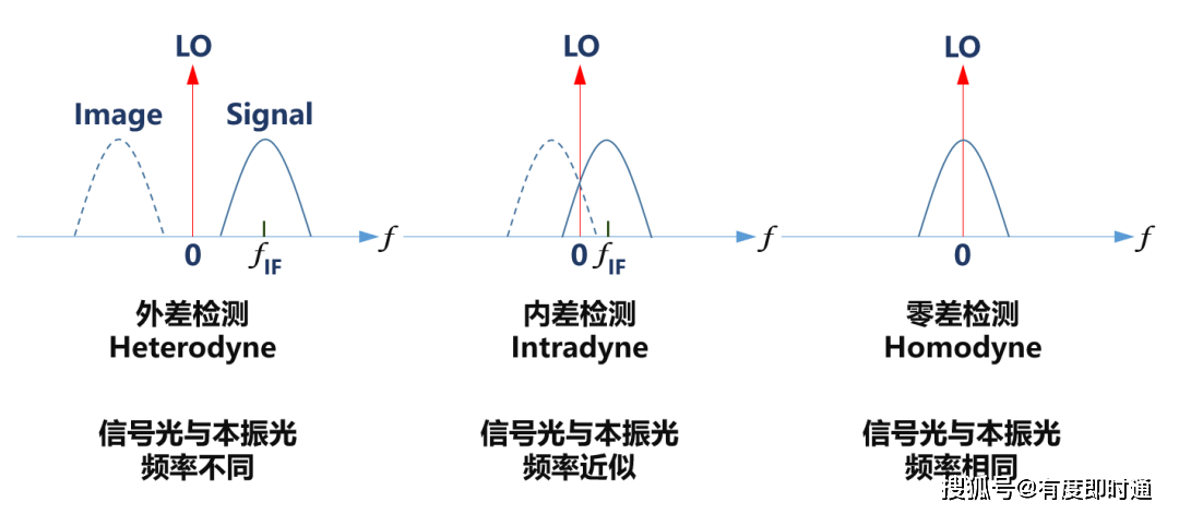 调制_传输_技术