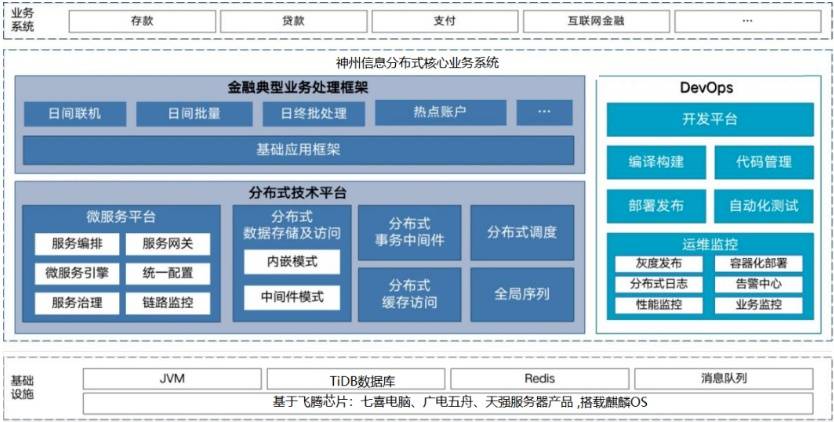 基于分布式微服务理念系统整体方案架构前期基于飞腾平台的产品在全