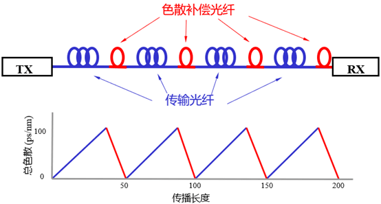 光传输网中的色散补偿技术及其应用_光纤_通信_进行