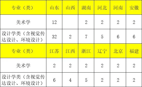 山东大学威海分校2022年艺术类专业招生简章