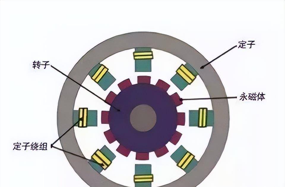永磁同步电机转子由永磁体构成.