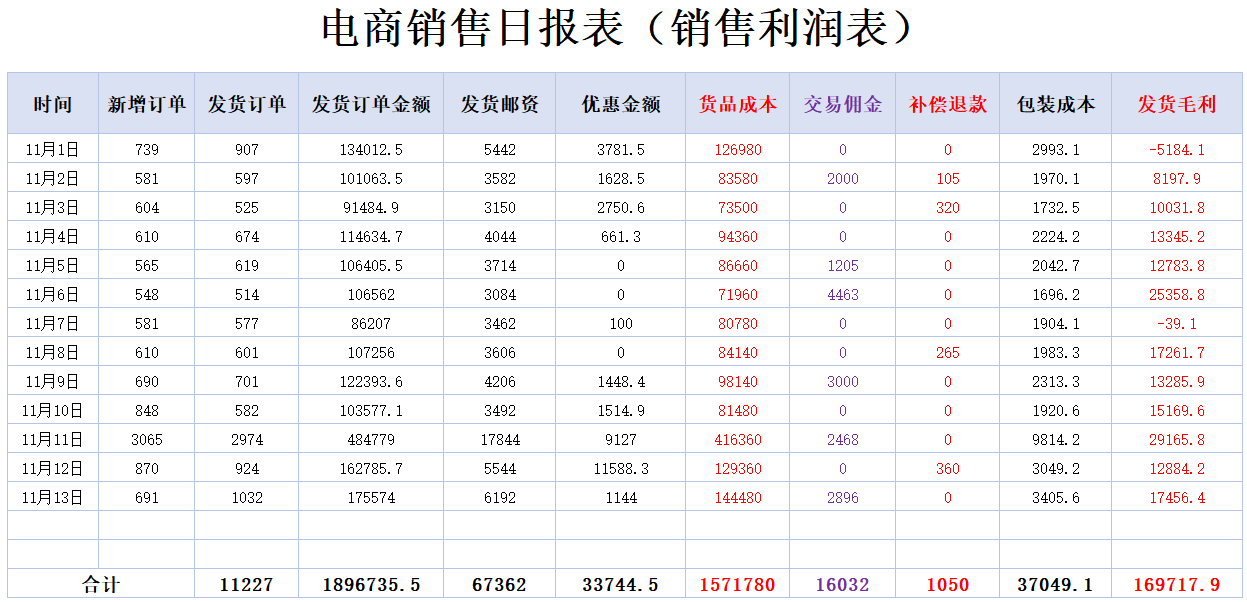 原来这16对电商会计表格可自动生成报表简单省事