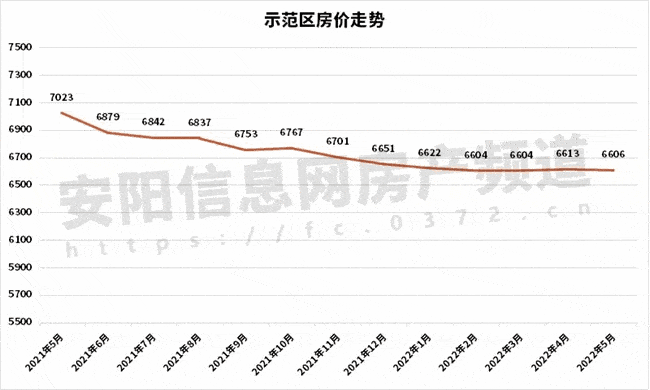 惊呆5月安阳房价曝光只有这1个区在涨
