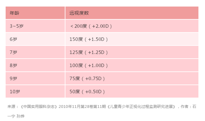 你家孩子的远视储备还剩多少预防近视记住这3个方法