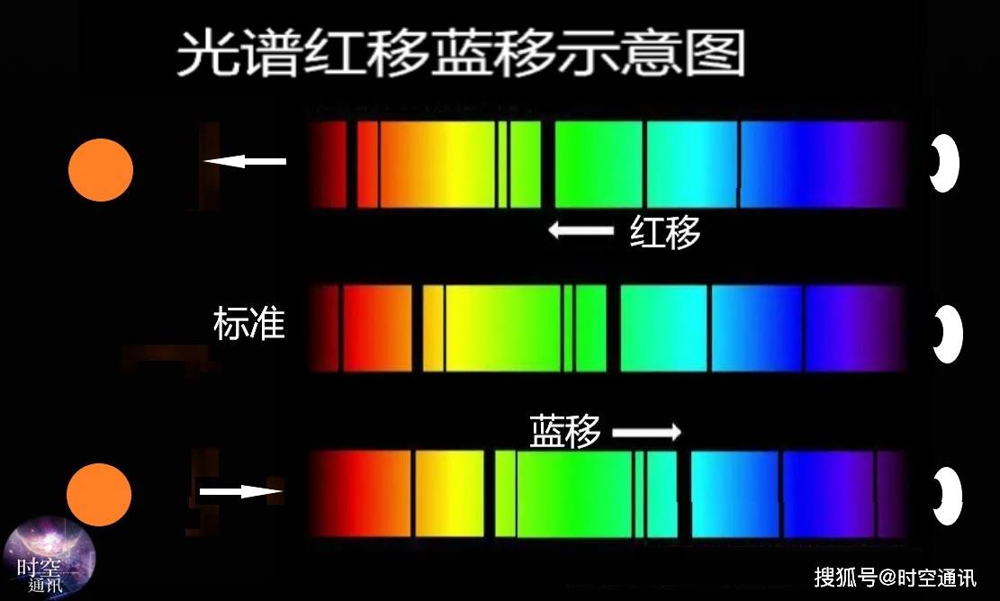 这就叫光谱的红移和蓝移.