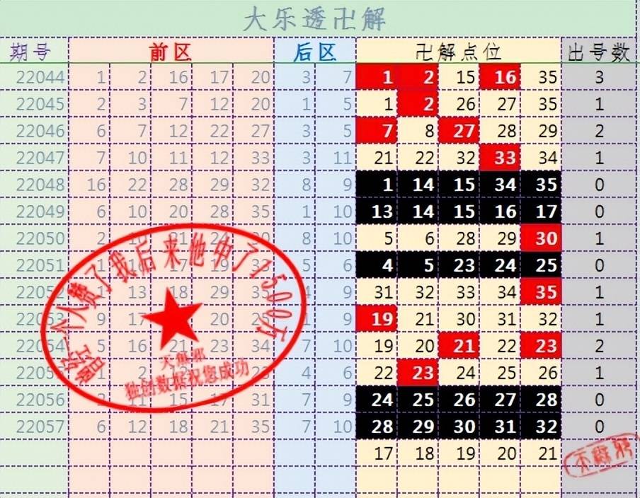 原创大乐透2022058期常规解析前区5胆规律归纳热点号码仅供参考