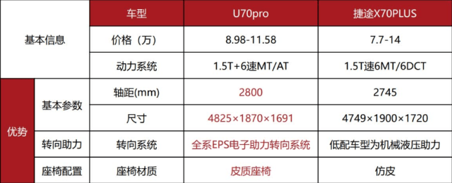 898万元起就能买七座suv中国重汽vgvu70pro真香