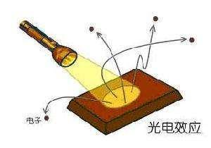 2,内光电效应:指在光的照射下,材料的电阻率发生改变的