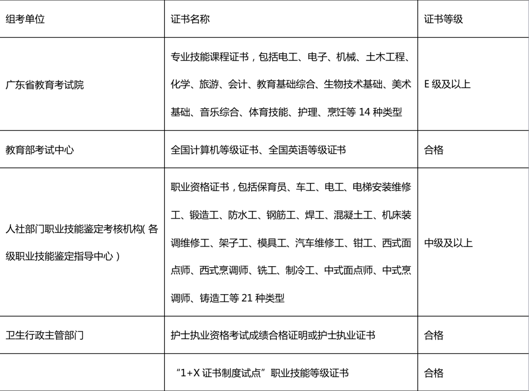 参加"3 证书"报这个证书的人最多,预计6月中可报!_考试_计算机_考和