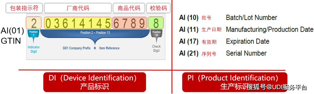 udi 基于【gs1标准】的国内udi系统实施指引_编码_标识_产品