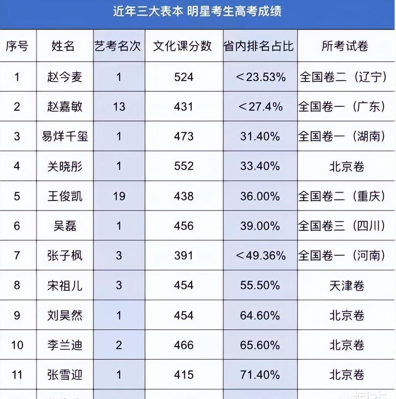 "学霸妹妹"赵今麦:内娱新生第一学霸,高考前跑通告仍考全国第一_电影