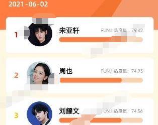 新锐艺人热度榜:宋亚轩断层第一,刘雨昕名次下滑,而他让人意外_罗一舟