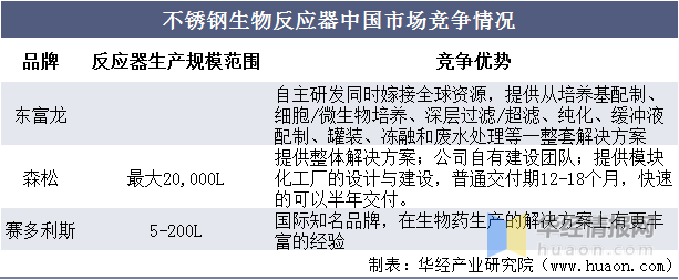 器中国市场竞争情况国内不锈钢生物反应器市场中,主要参与者为东富龙