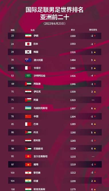 世界国家足球排名2017_世界男子足球排名_瑞典足球世界排名第几