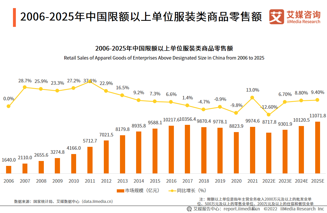 调研数据显示,2021年中国限额以上单位服装类商品零售额达9974.