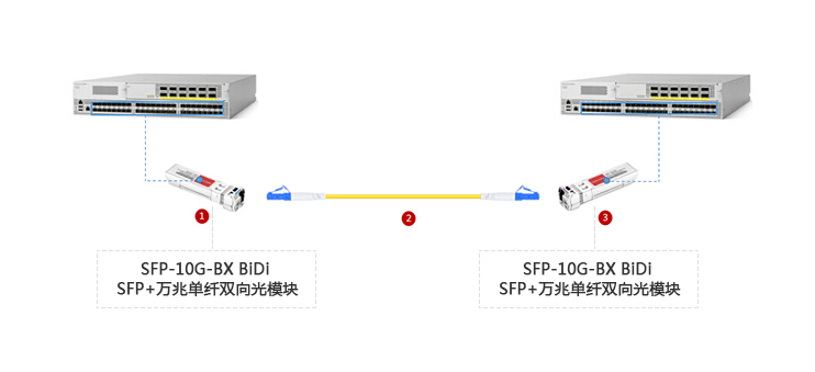 光纤分布式数据接口怎么用