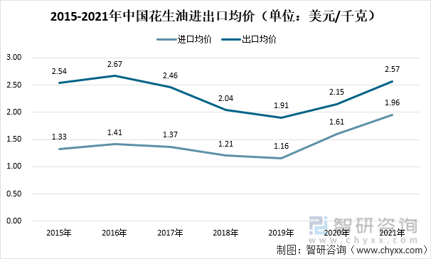 2021年中国花生油市场供需价格及进出口贸易分析印度是我国主要进口