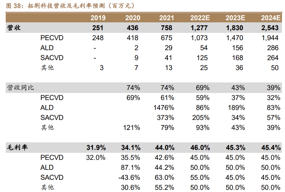 突破海外垄断拓荆科技半导体薄膜沉积设备国产龙头扬帆起航