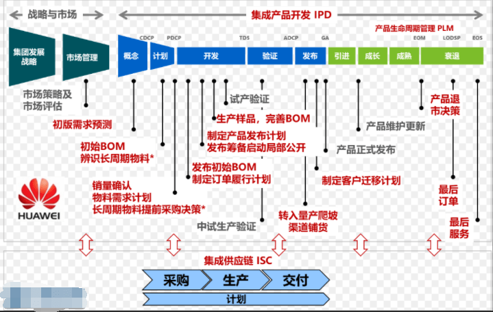 如何建立产品线组织模式和市场管理mm流程ipd研发项目体系管理咨询