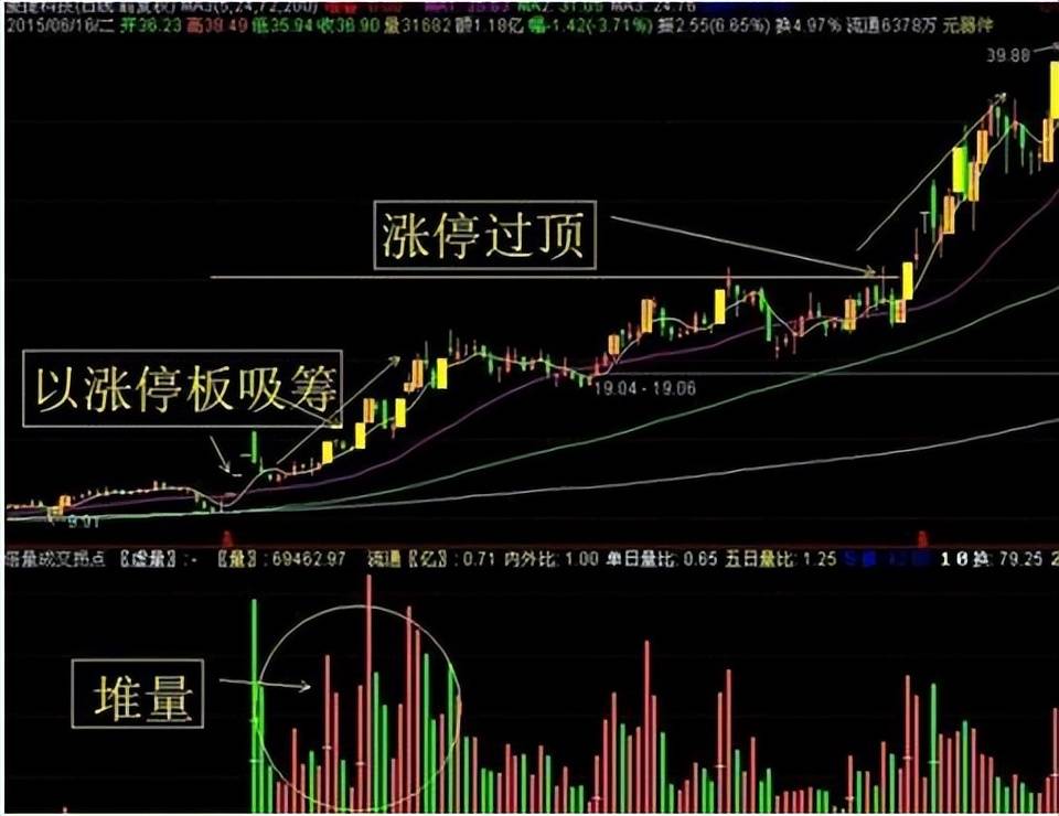 股市若遇到底部堆量挖坑形态说明主力在吸筹后市主升浪