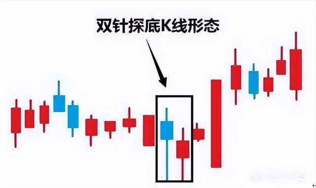 中国股市一旦遇到双针探底形态后市行情走势如何请细品