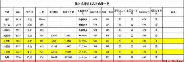 这件事的起源其实是张子枫高考成绩被曝只有391,打脸她当初的"400分很