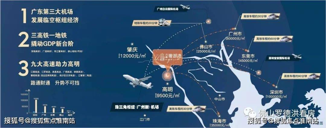 价值卖点多维立体交通 1小时畅达湾区各地项目位于佛山高明三洲新城