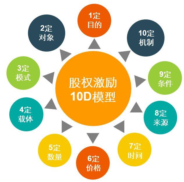 非上市公司股权激励10d模型