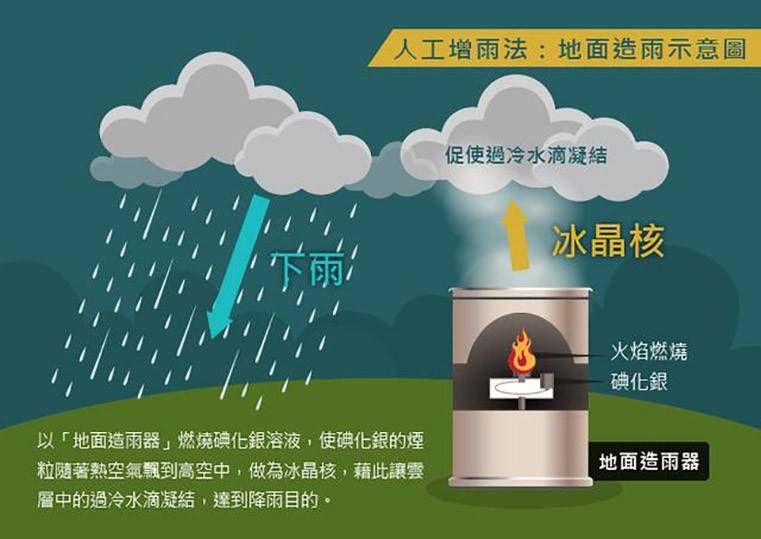 内陆干旱的时候,即使用这些辅助手段也不会形成多少降雨,平白浪费时间