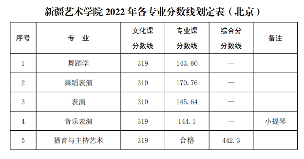 2022年编导类专业校考提前批录取分数线汇总记得点击收藏