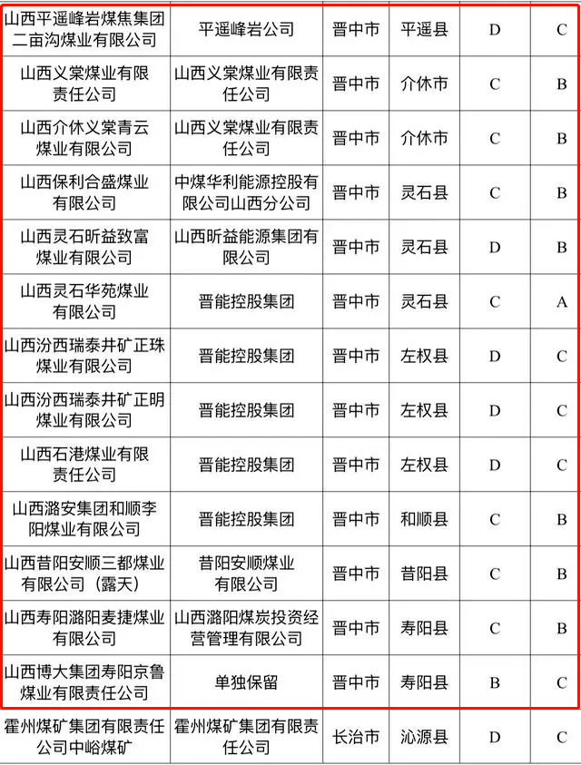 榆次4座煤矿调整,名单公布!_分类_煤业_监察