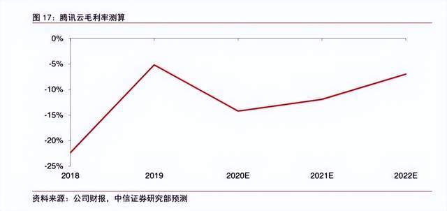 不过不能忽视的是,云计算行业生来就有建设周期长,投入力度大等特点
