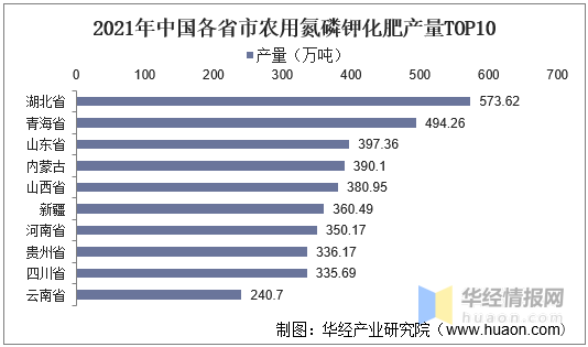 中国化肥市场供需情况及投资战略研究报告_行业_化肥_投资