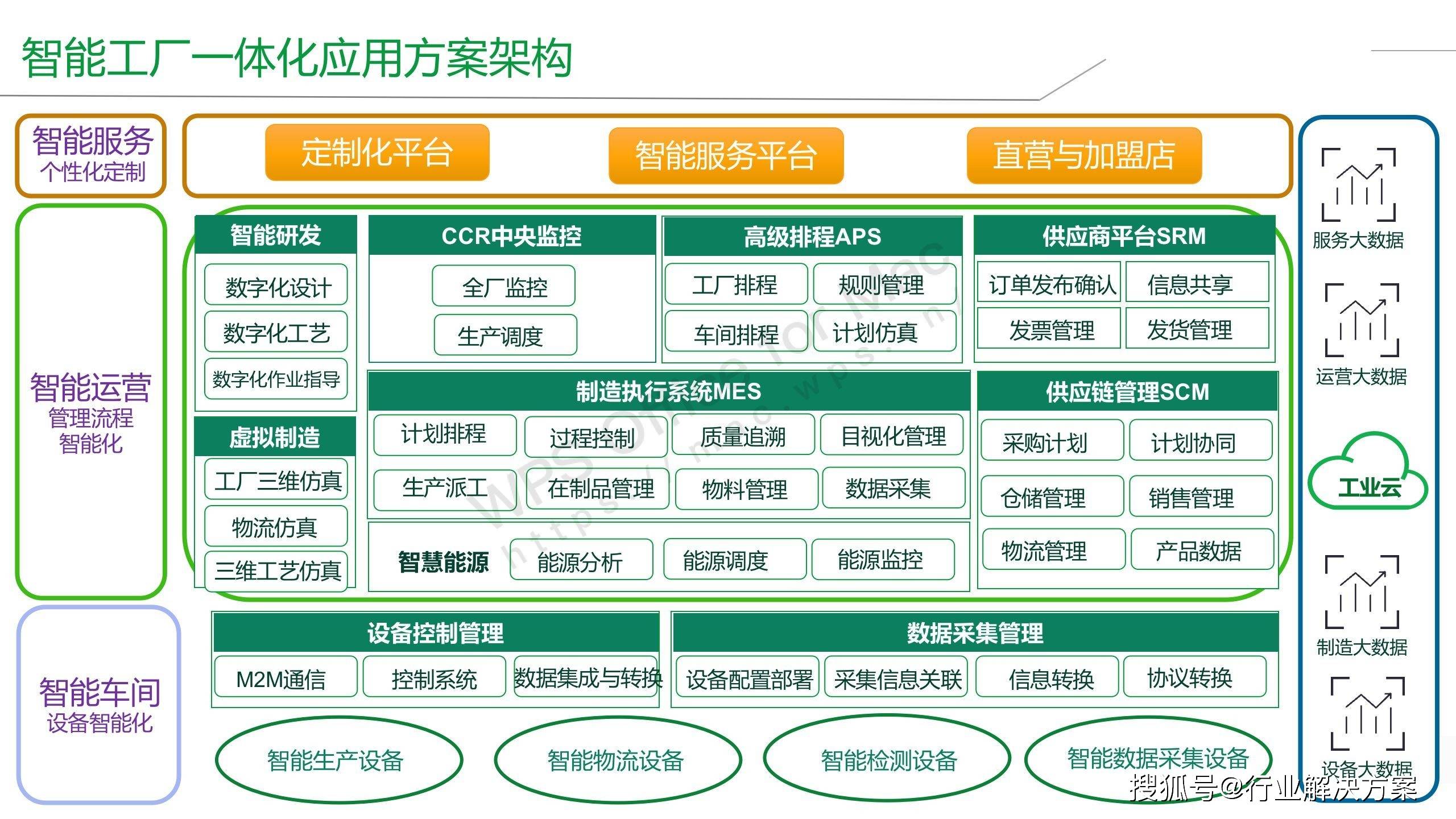 智能工厂建设整体解决方案_生产_管理_企业