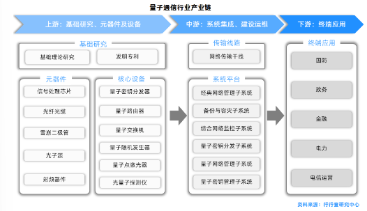 量子通讯产业链深度解析_通信_传输_信息