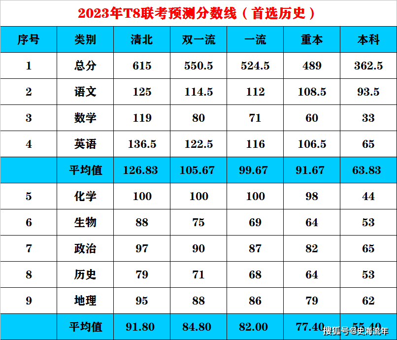 2023年T8联考，数学33分、物理32分可上本科，试题难易度详析