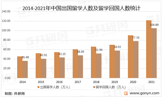 2022年中国留学英语培训市场分析AG旗舰厅(图1)