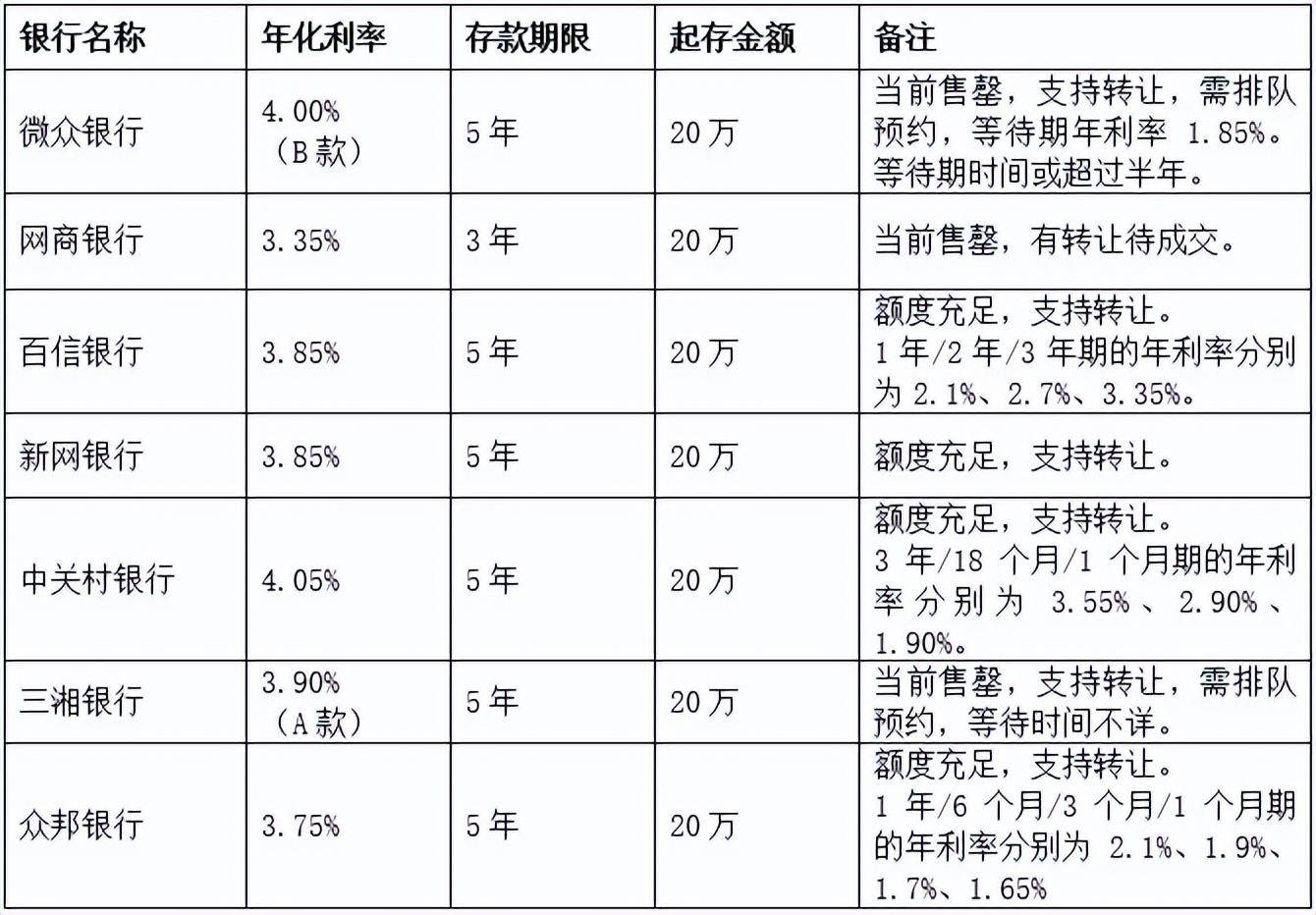 大额存单“一单难求”？清点7家互联网银行的大额存单