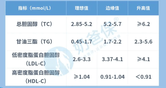 血脂高到几算比力严峻？降低血脂，4种食物需忌口