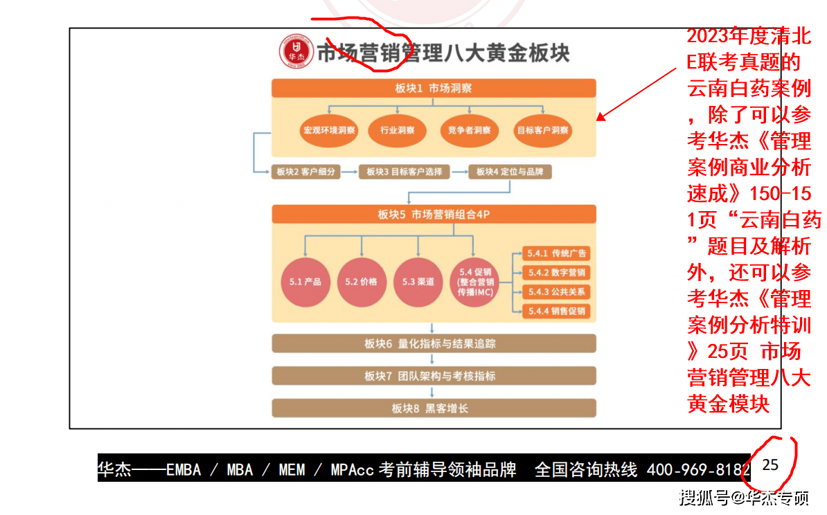 【喜报】华杰专硕押题射中2023考研清华北大EMBA联考实题！