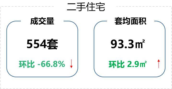 bsport体育【贝壳南京】一周楼市上周南京二手住宅成交554套(图1)